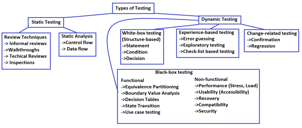 Types of testing