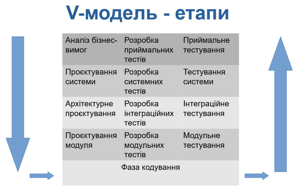 V-Model Stages