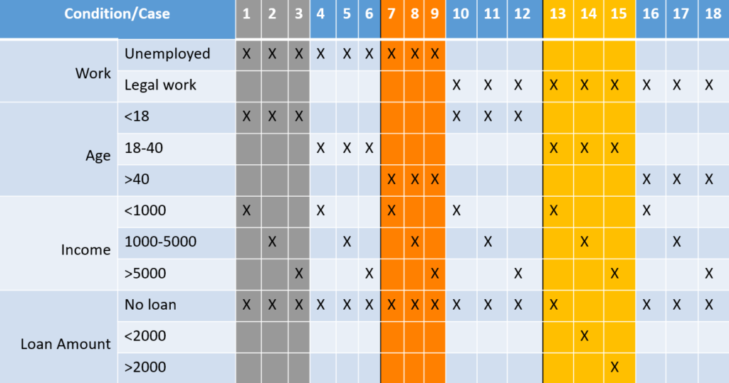 Decision Table Testing Example