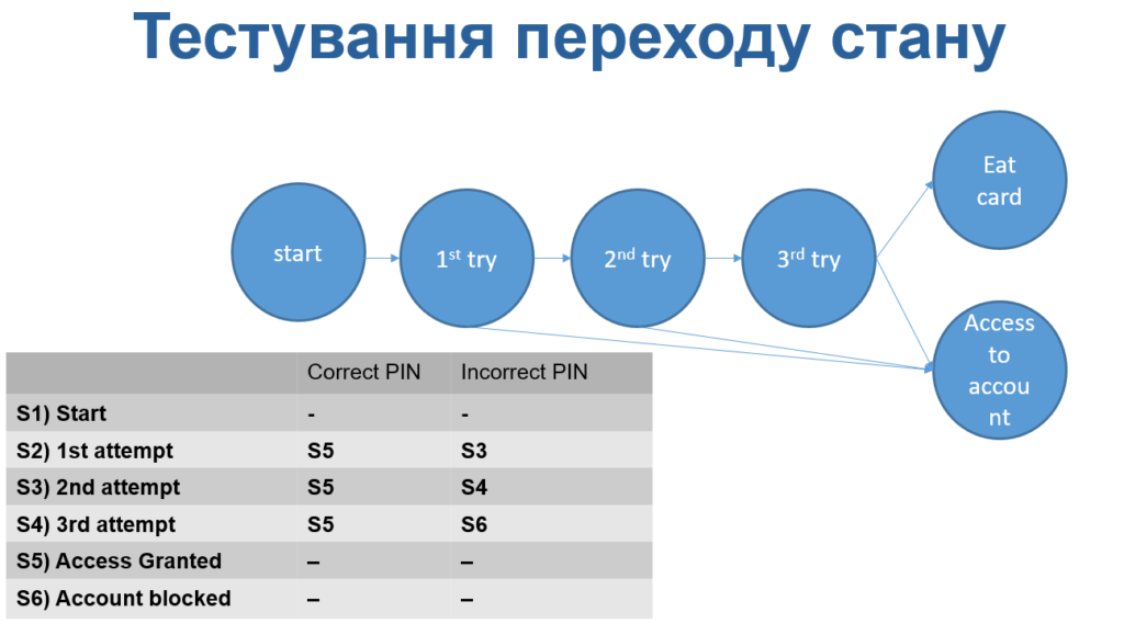 State Transition Example