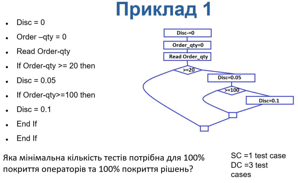 statement condition coverage example 1