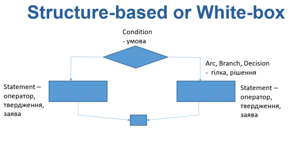 structure based or white box testing