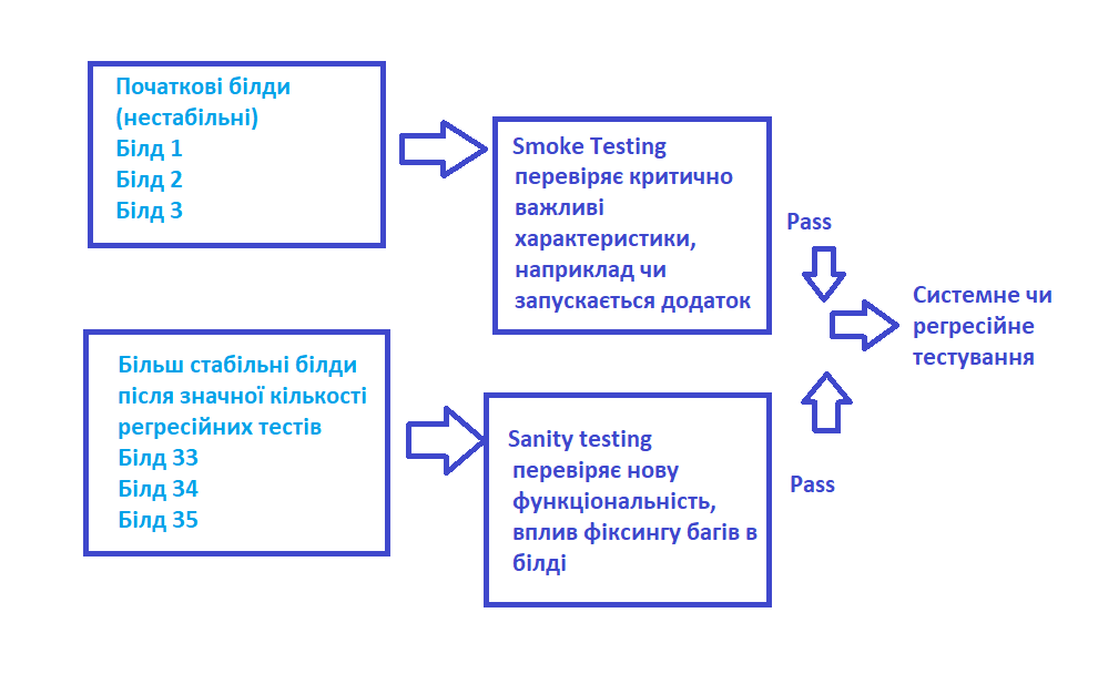 Smoke and Sanity testing