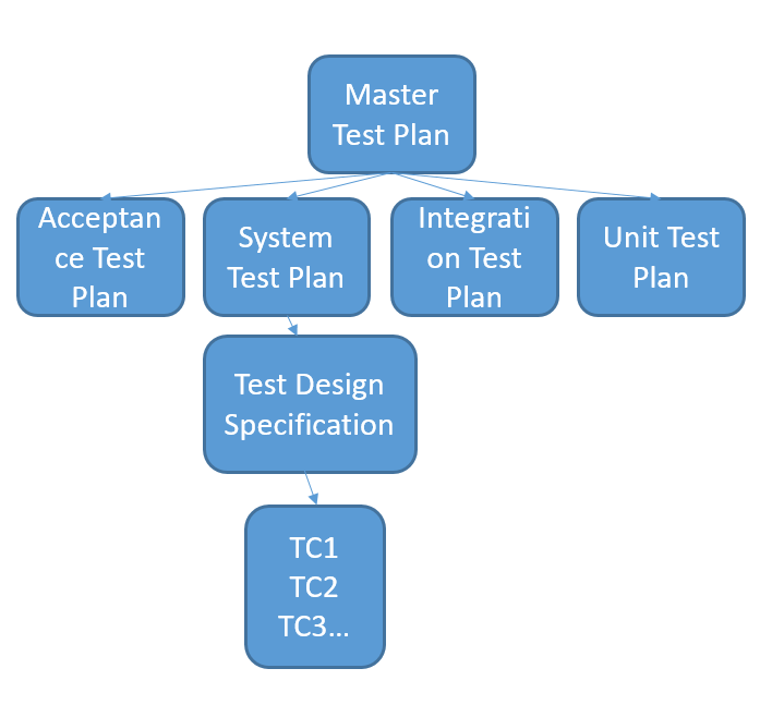 Test Plan Types