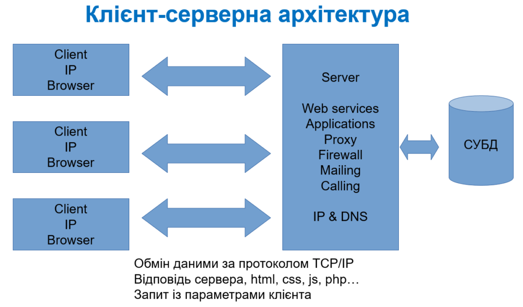 Клієнт-серверна архітектура